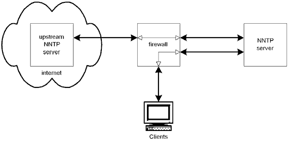 New configuration of news server behind firewall