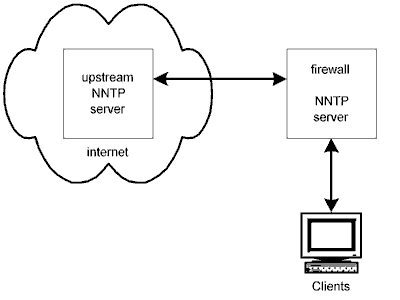 Network configuration with news server on firewall