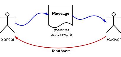 sender - revicer loop with feedback