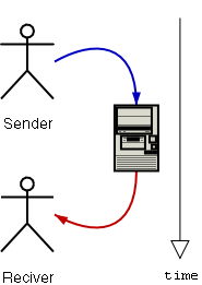 Async communication