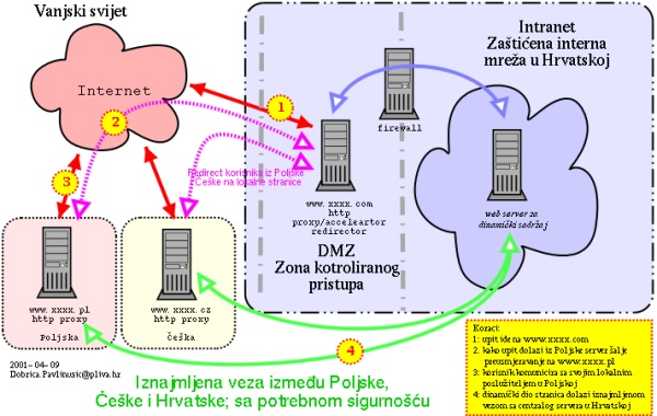 Rijeenje bazirano na Open Source-u